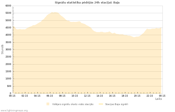 Grafiki: Signālu statistika
