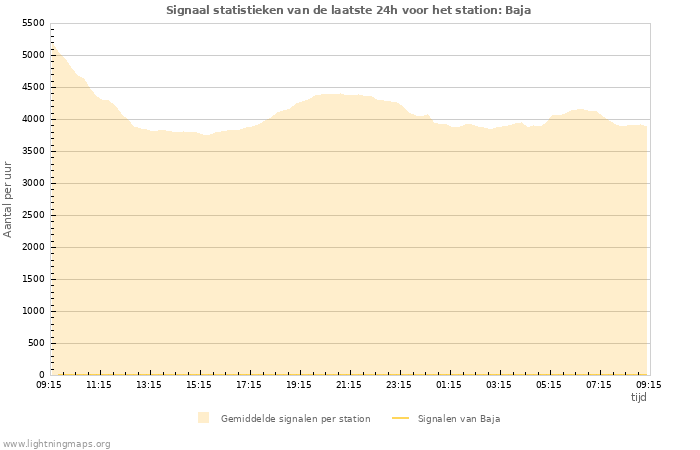 Grafieken: Signaal statistieken
