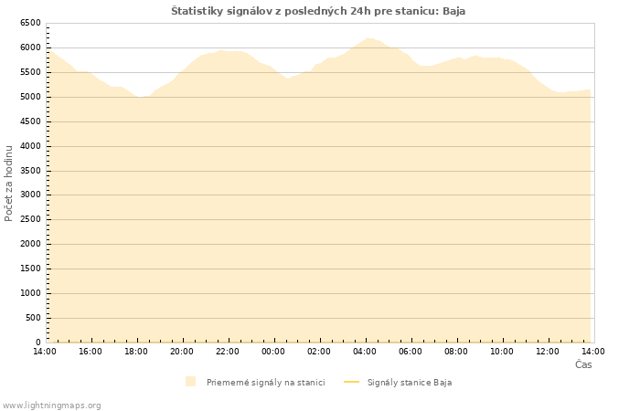 Grafy: Štatistiky signálov