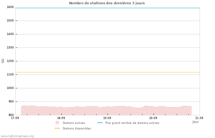 Graphes: Nombre de stations