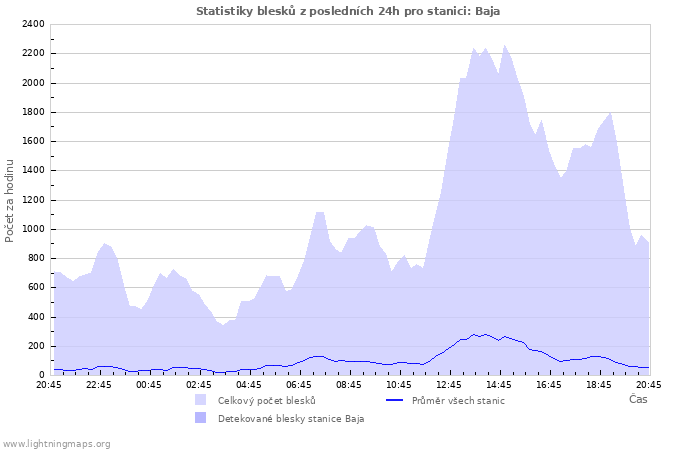 Grafy: Statistiky blesků