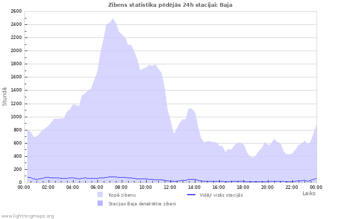 Grafiki: Zibens statistika