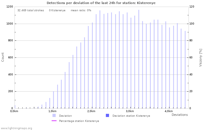 Grafikonok: Detections per deviation