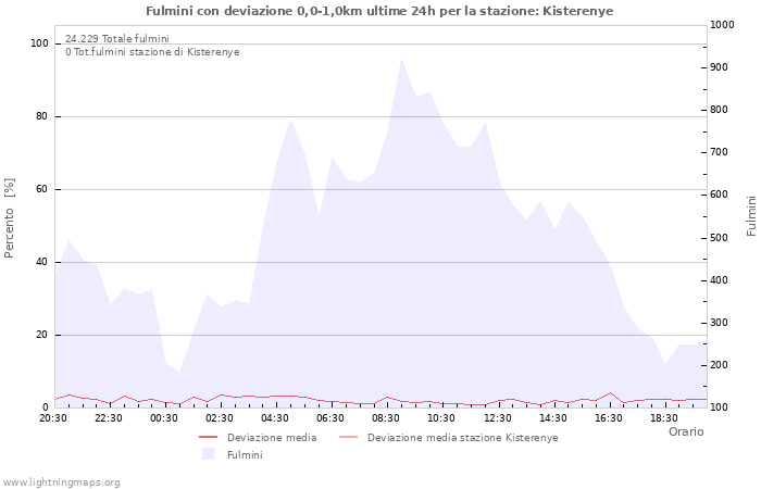 Grafico