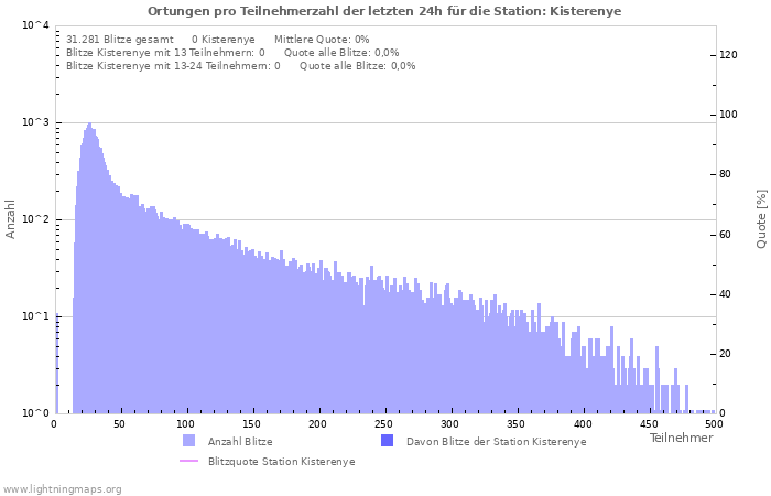 Diagramme: Ortungen pro Teilnehmerzahl