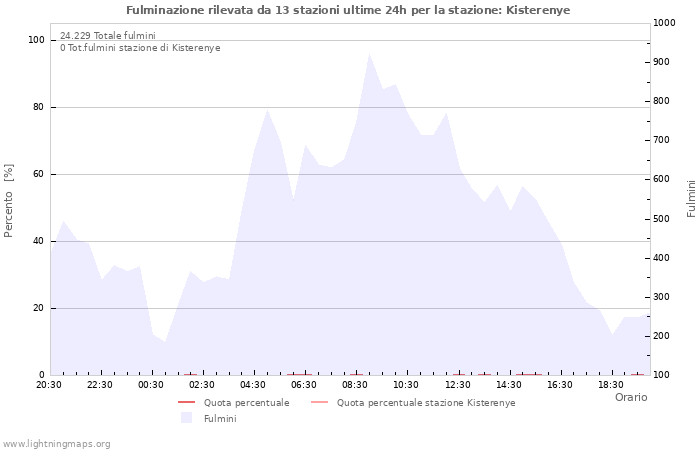 Grafico