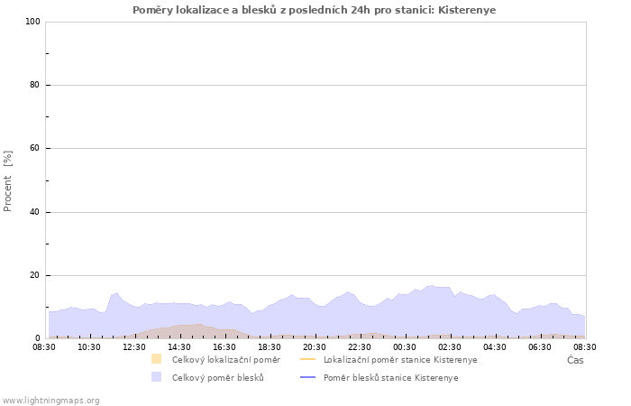 Grafy: Poměry lokalizace a blesků