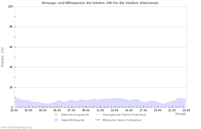 Diagramme: Ortungs- und Blitzquoten