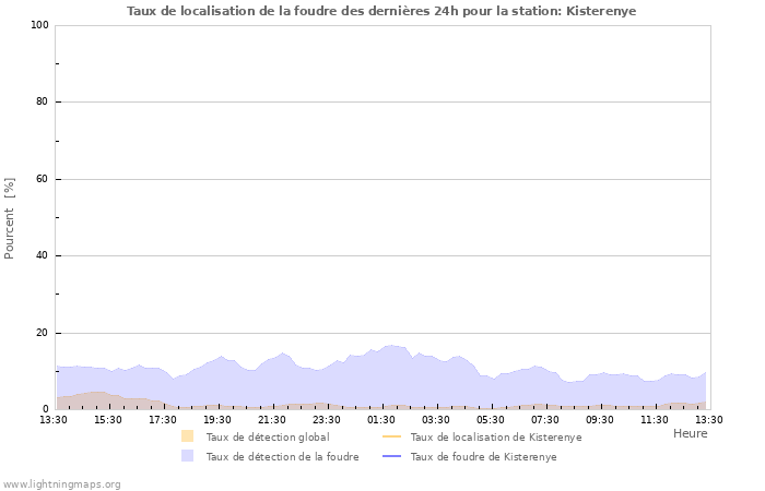 Graphes: Taux de localisation de la foudre