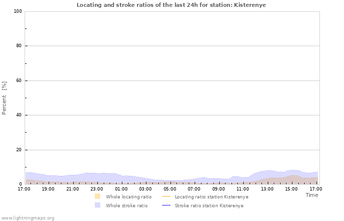 Grafikonok: Locating and stroke ratios