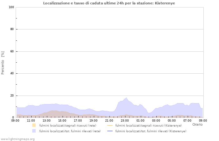 Grafico: Localizzazione e tasso di caduta