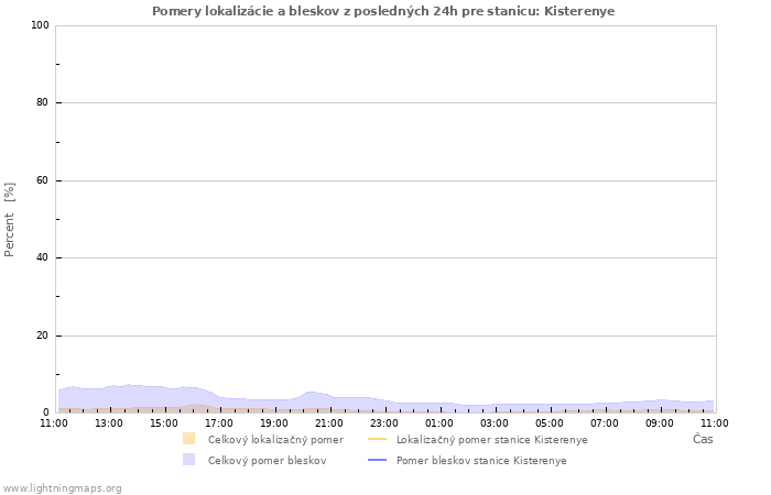 Grafy: Pomery lokalizácie a bleskov