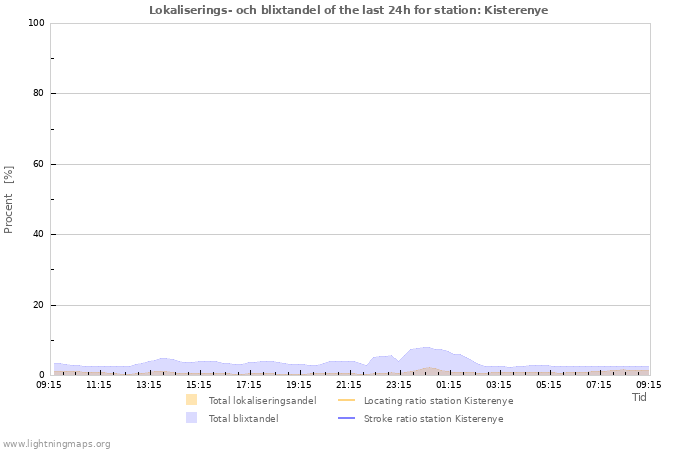Grafer: Lokaliserings- och blixtandel