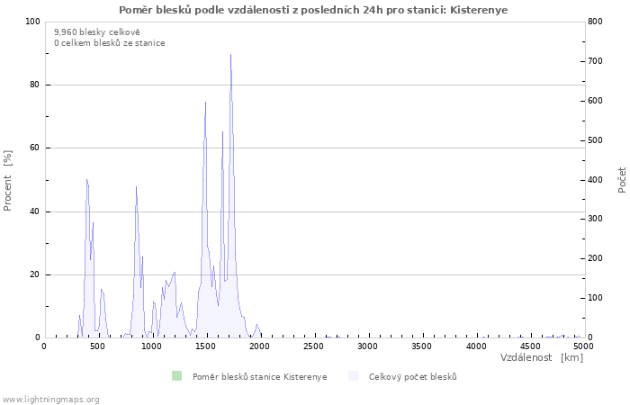 Grafy: Poměr blesků podle vzdálenosti