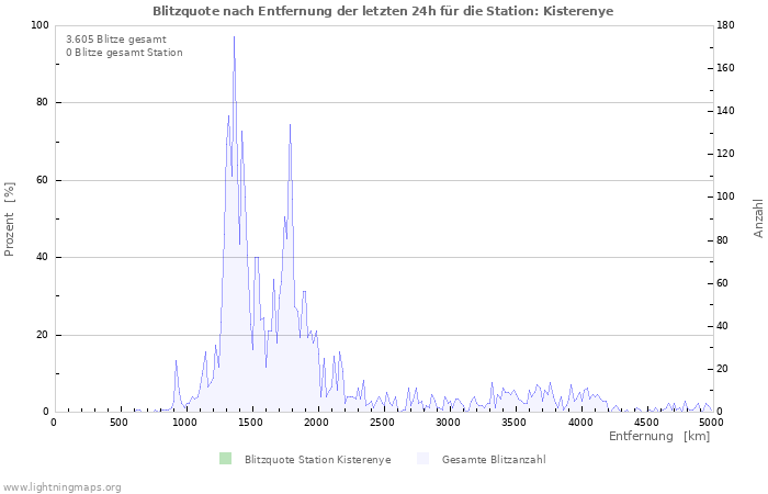 Diagramme: Blitzquote nach Entfernung