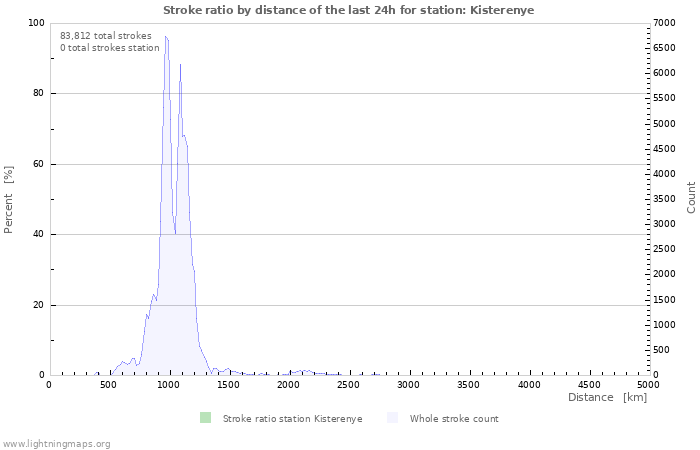 Graphs: Stroke ratio by distance