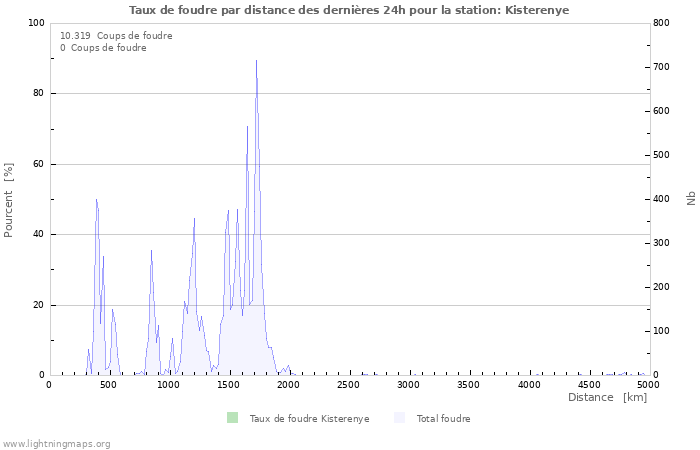 Graphes: Taux de foudre par distance