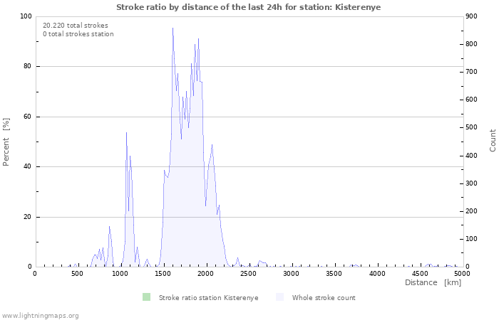Grafikonok: Stroke ratio by distance
