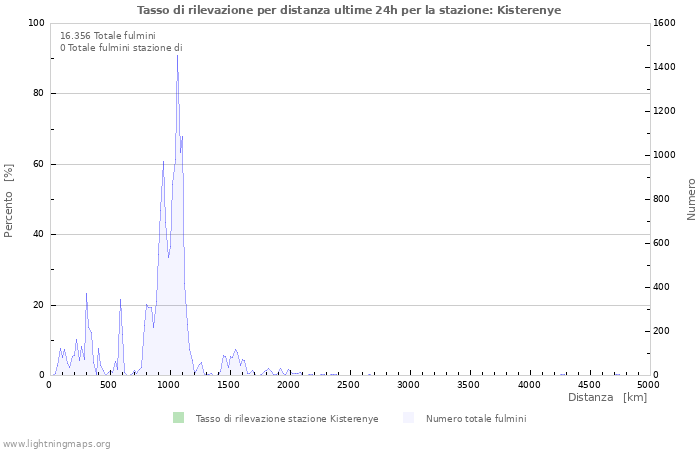 Grafico: Tasso di rilevazione per distanza