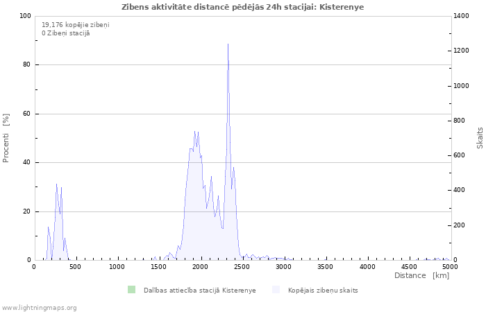 Grafiki: Zibens aktivitāte distancē