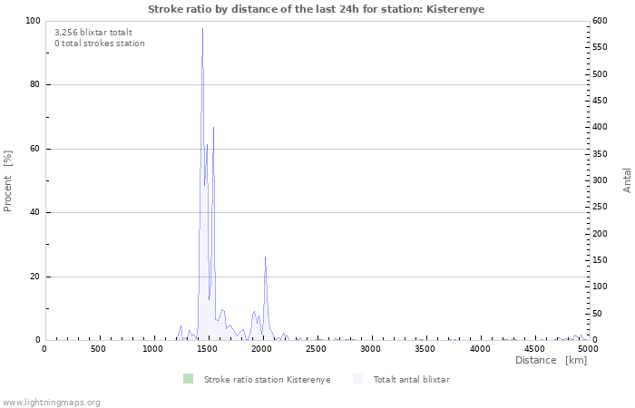 Grafer: Stroke ratio by distance