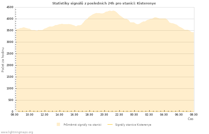 Grafy: Statistiky signálů
