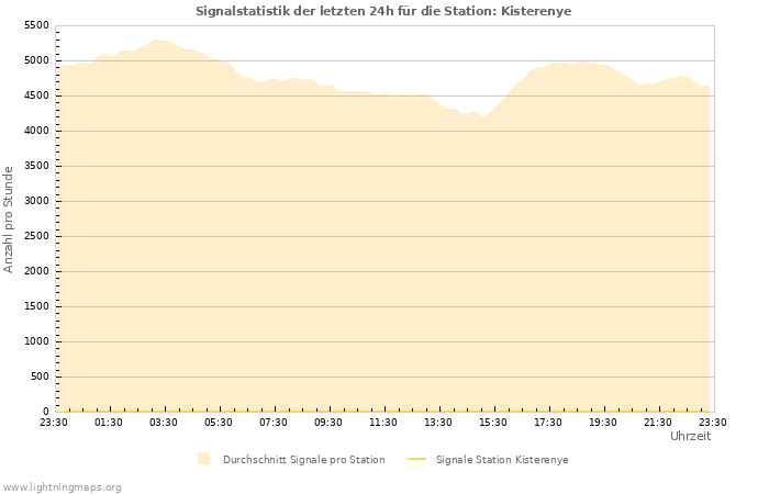 Diagramme: Signalstatistik