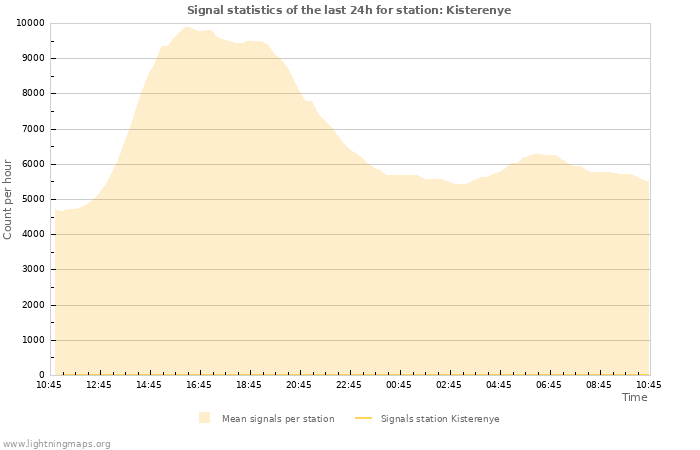 Graphs: Signal statistics