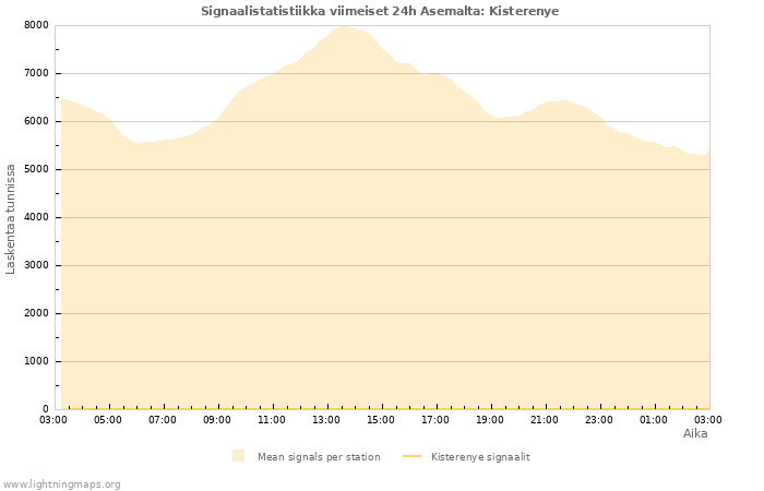 Graafit: Signaalistatistiikka