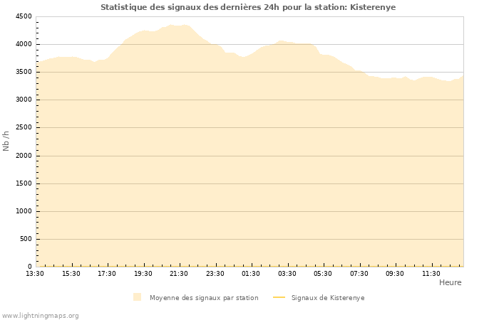 Graphes: Statistique des signaux