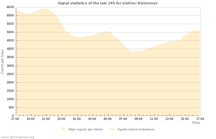 Grafikonok: Signal statistics