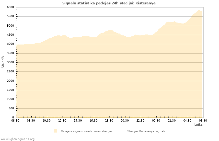 Grafiki: Signālu statistika
