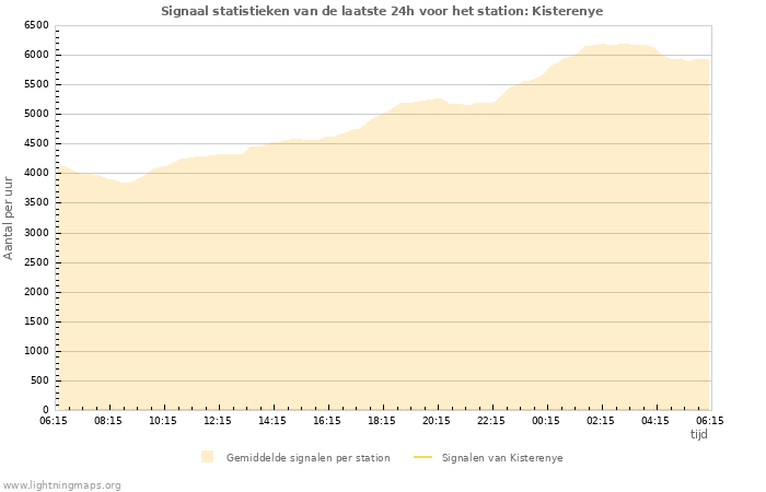 Grafieken: Signaal statistieken