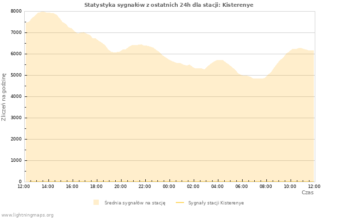 Wykresy: Statystyka sygnałów