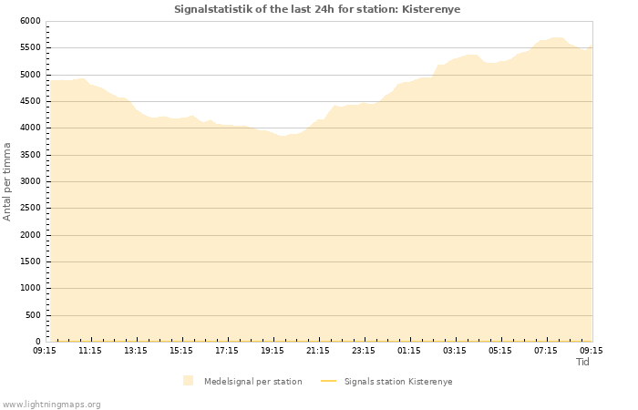 Grafer: Signalstatistik