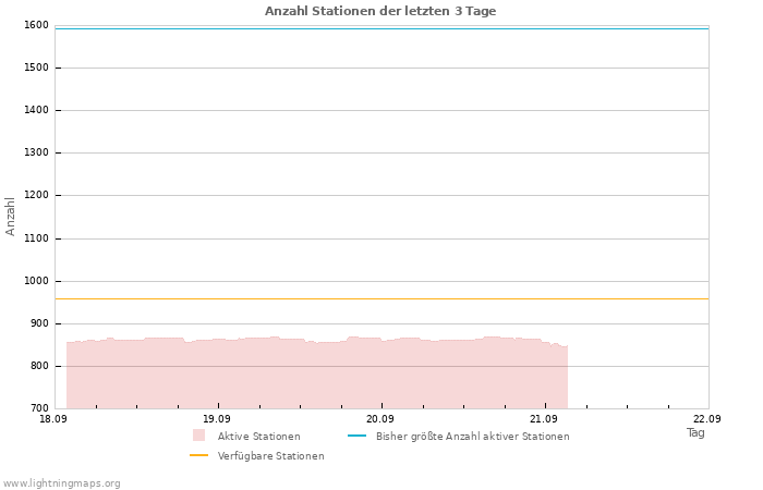 Diagramme: Anzahl Stationen