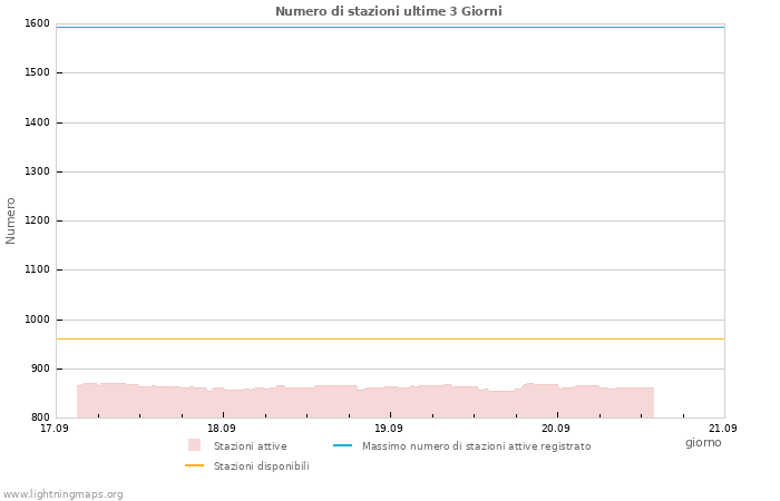 Grafico: Numero di stazioni