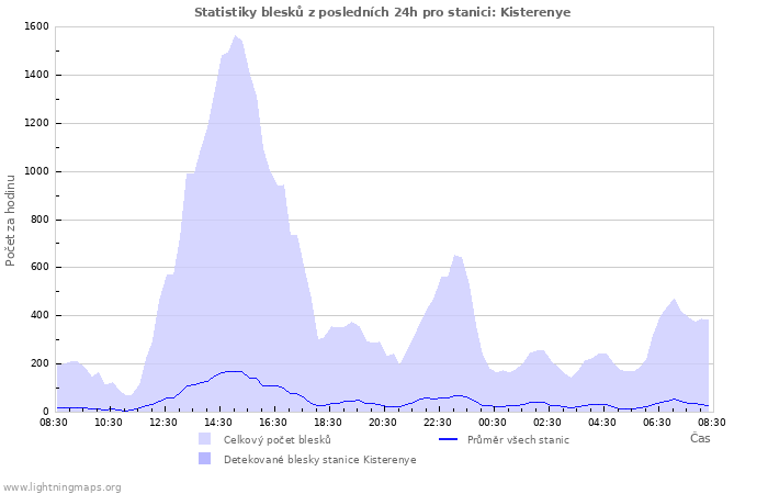 Grafy: Statistiky blesků