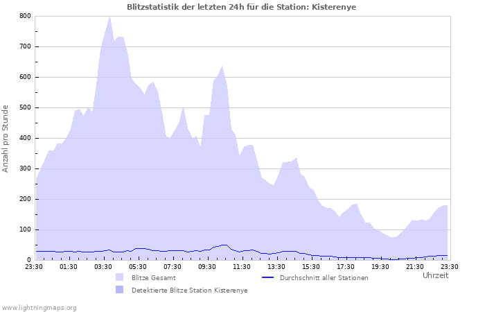 Diagramme: Blitzstatistik