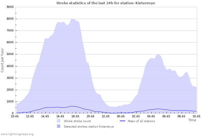 Graphs: Stroke statistics