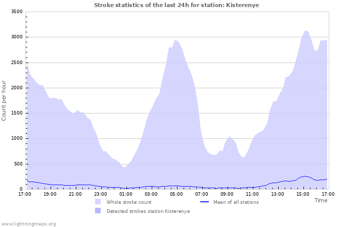 Grafikonok: Stroke statistics