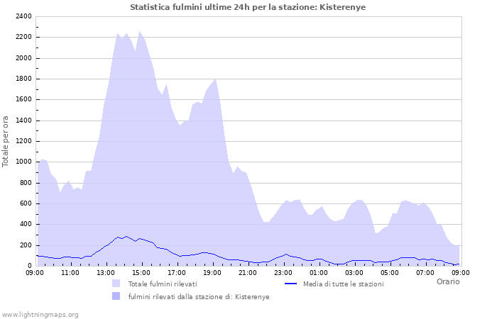 Grafico: Statistica fulmini