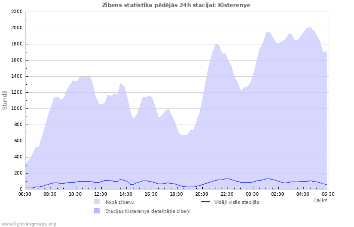 Grafiki: Zibens statistika
