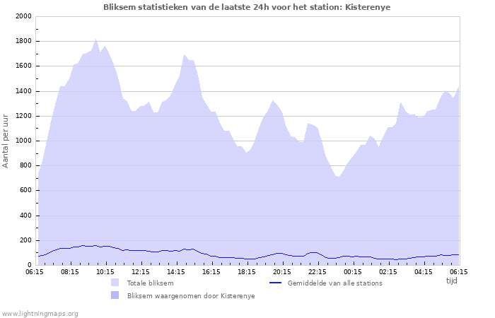 Grafieken: Bliksem statistieken