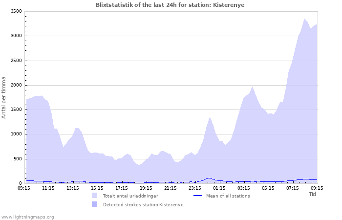 Grafer: Blixtstatistik