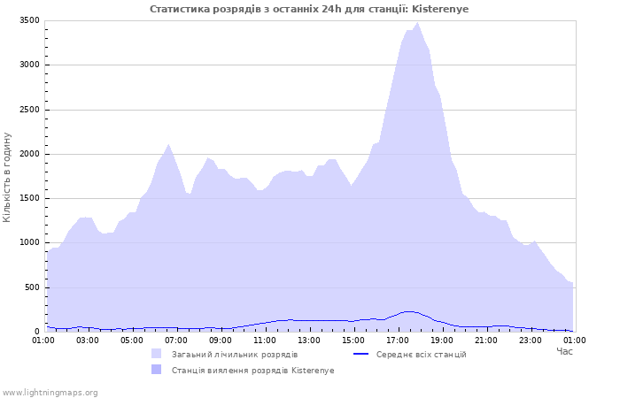 Графіки: Статистика розрядів
