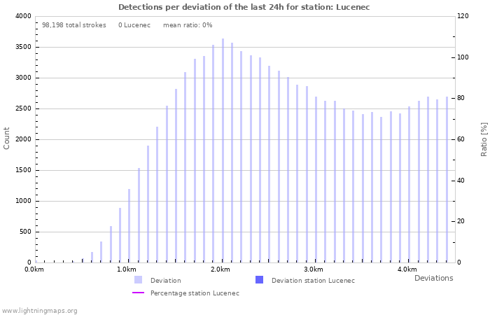 Graphs: Detections per deviation