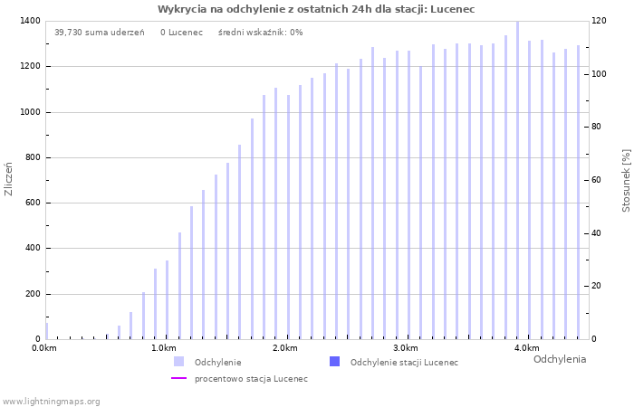 Wykresy: Wykrycia na odchylenie