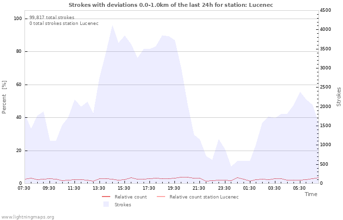 Graphs