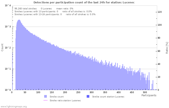 Graphs: Detections per participation count